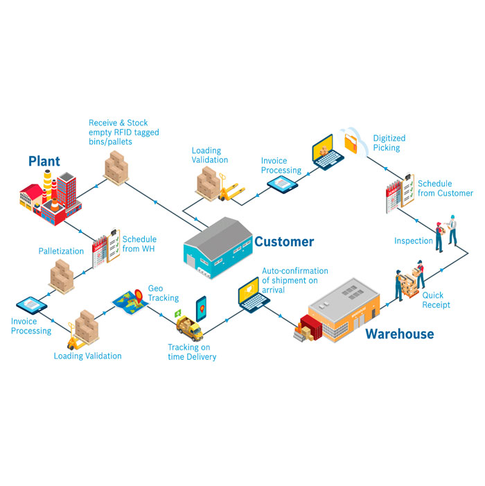 Supply Chain Visibility Software in Pune – TMS Prime